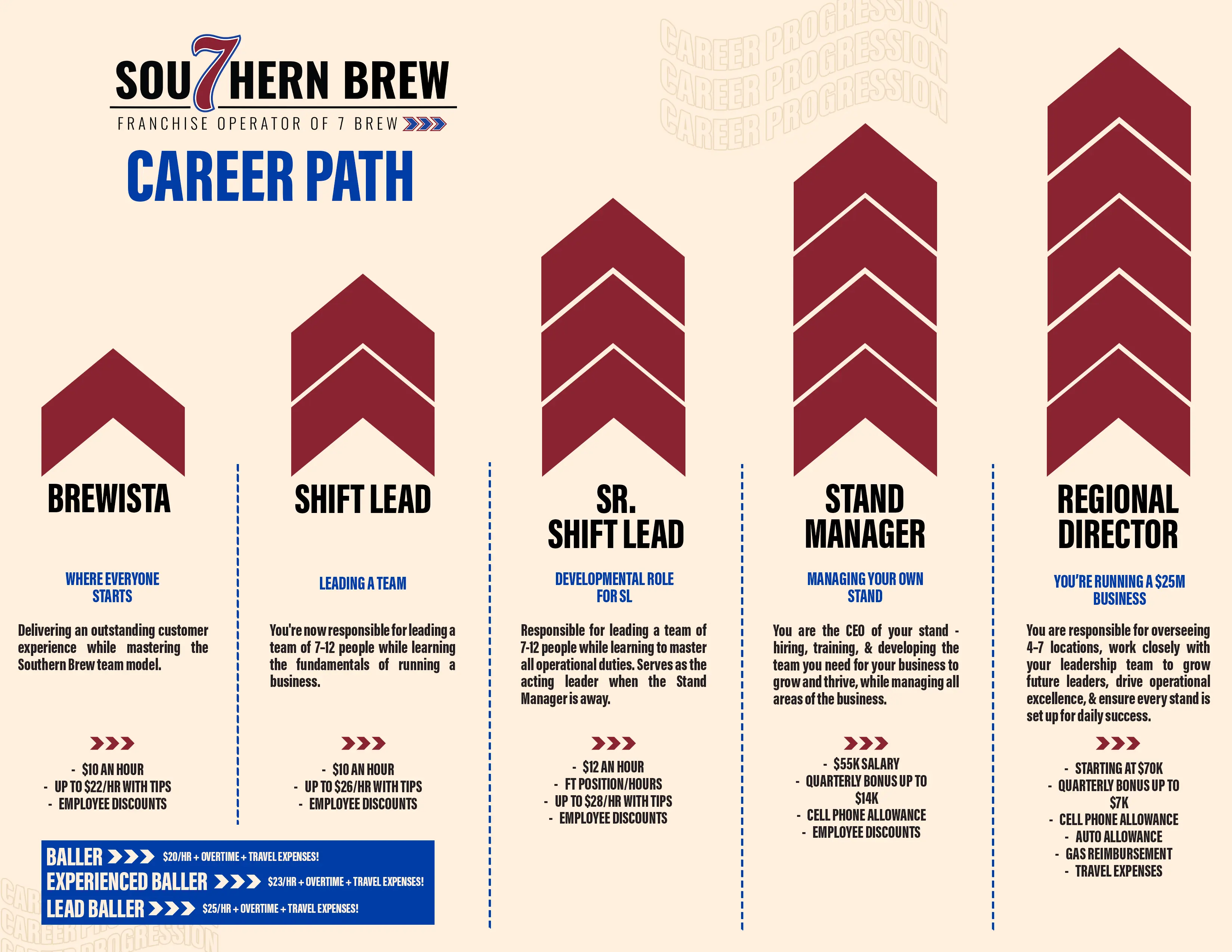 Southern Brew Career Progression